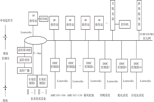 樓宇控制系統(tǒng)如何進行產品選型？