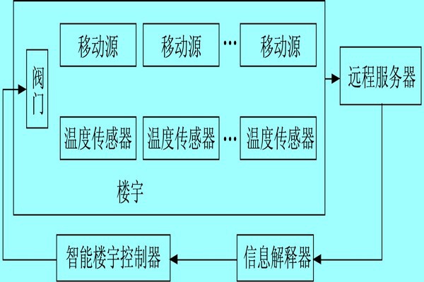 樓宇自控系統(tǒng)利用體感溫度實現(xiàn)智能化？