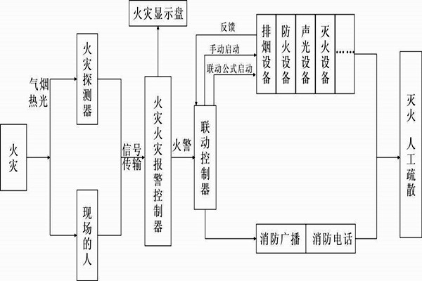自動(dòng)報(bào)警功能在樓宇自控系統(tǒng)中的展現(xiàn)！