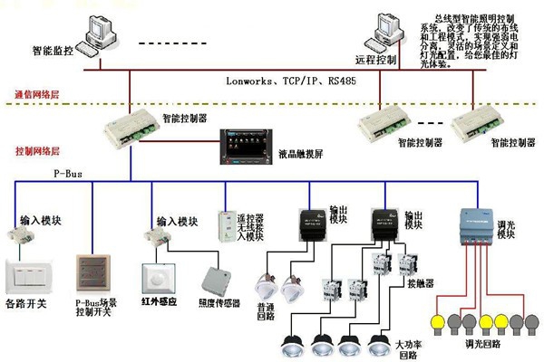 智能照明系統(tǒng)在樓宇自動(dòng)化領(lǐng)域的應(yīng)用！