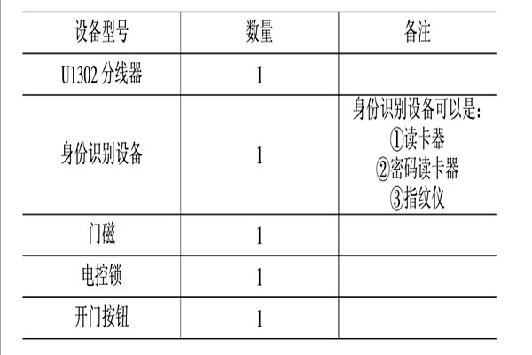 智能樓宇控制系統(tǒng)的消防、安防控制！