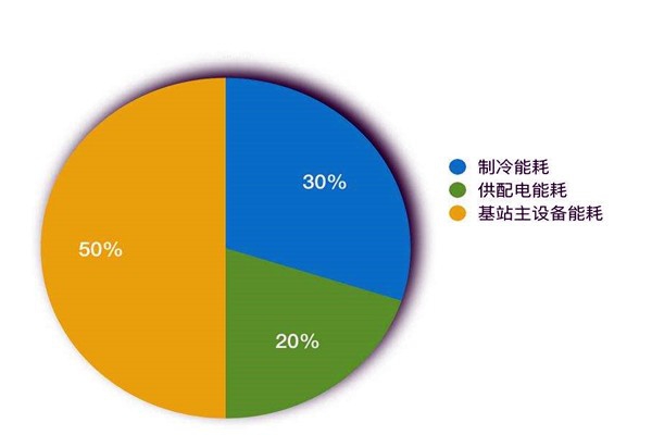 樓宇智能化系統(tǒng)如何進(jìn)行能耗統(tǒng)計(jì)？