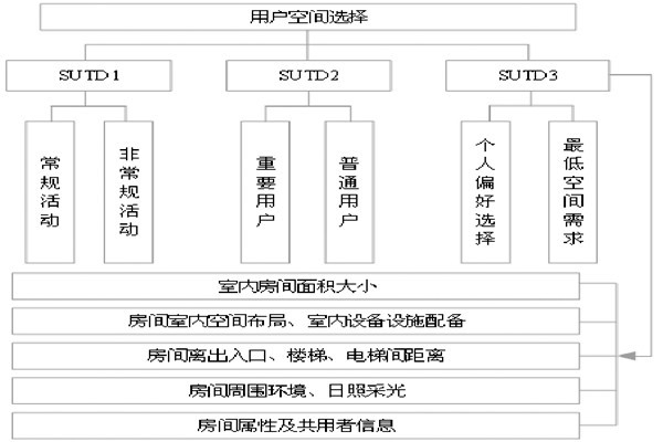 通過BIM和SUA實現(xiàn)樓宇自控的空間管理！