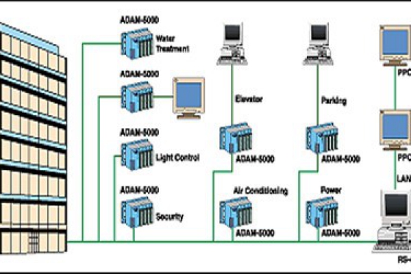樓宇自控系統(tǒng)的現(xiàn)代化特性！
