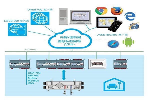 樓宇自控系統(tǒng)實際設(shè)計程序！