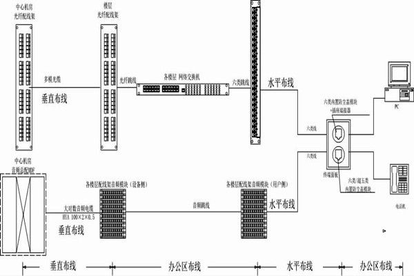 怎么操作綜合布線？某大樓樓宇自控系統(tǒng)清晰展現(xiàn)！