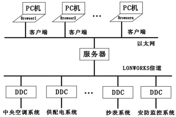 樓宇控制系統的層次關系分明與多樣化特點！