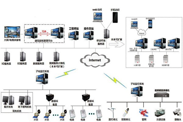樓宇自控系統(tǒng)的特點和發(fā)展優(yōu)勢！