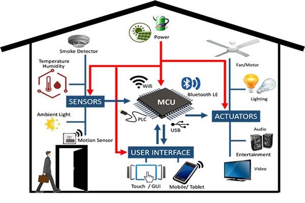 樓宇自控系統(tǒng)工程管理有哪三大疑難雜癥？