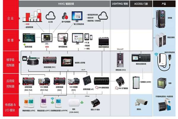 樓宇自控系統(tǒng)專業(yè)化的提升！