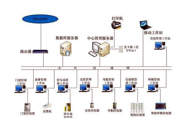 智能樓宇控制系統(tǒng)的調(diào)試、試運行及驗收！