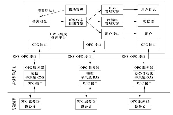 樓宇控制系統(tǒng)集成的三大層面！