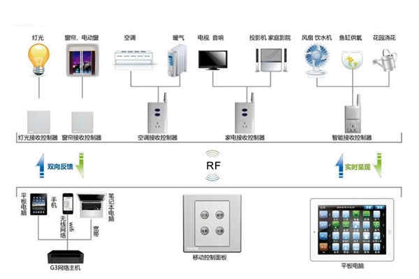 樓宇自動化系統(tǒng)控制器的優(yōu)化設(shè)計(jì)！