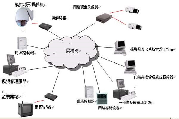 樓宇智能化系統(tǒng)的安全功能！