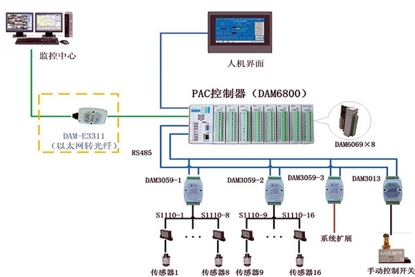 樓宇控制系統(tǒng)現場控制器的設置標準！