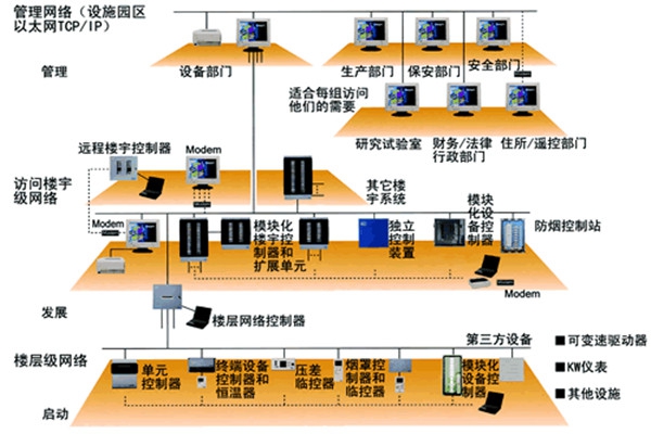 樓宇自動化技術(shù)的實(shí)踐！