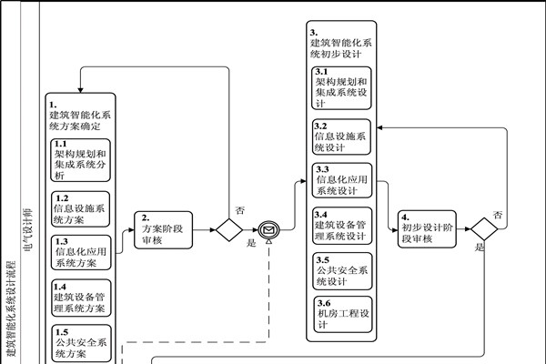 樓宇自動化BPMN流程圖及說明！