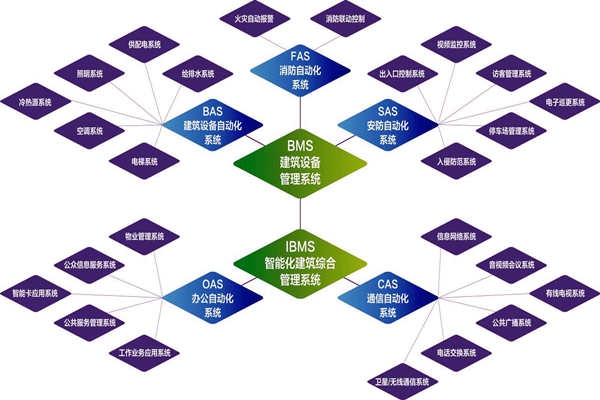 樓宇自控系統(tǒng)的實施目標(biāo)是什么？