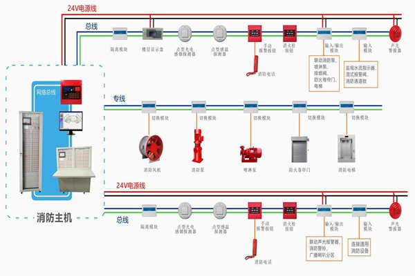 樓宇自動化對于火災(zāi)報(bào)警及消防聯(lián)動系統(tǒng)的基本要求！