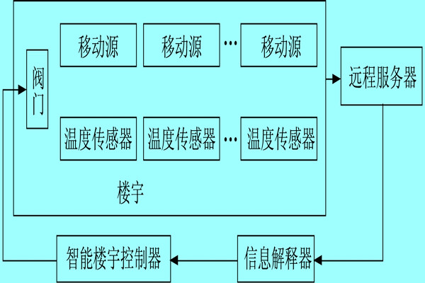 樓宇自控系統(tǒng)利用體感溫度實(shí)現(xiàn)智能化？