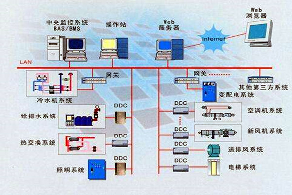 樓宇智能化系統(tǒng)的設(shè)計依據(jù)有哪些？