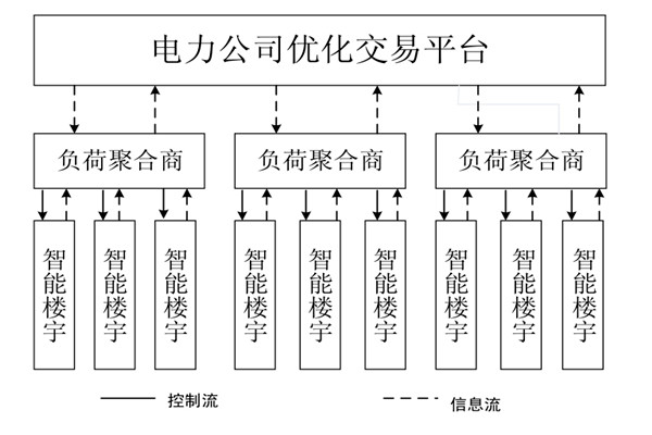 如何對樓宇自控系統(tǒng)的中央空調(diào)進行調(diào)度框架？