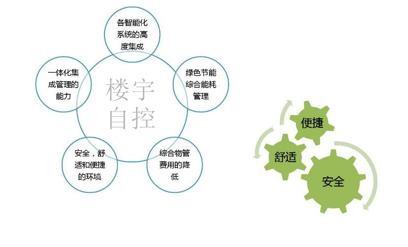 智能樓宇自控系統(tǒng)促進城市可持續(xù)發(fā)展！