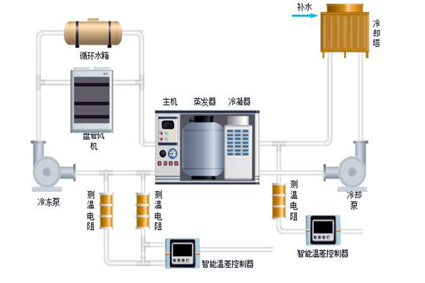 樓宇自控中排風(fēng)機(jī)、新風(fēng)、空調(diào)系統(tǒng)的節(jié)能控制！