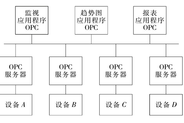 樓宇自控系統(tǒng)OPC的設(shè)備互聯(lián)原理！