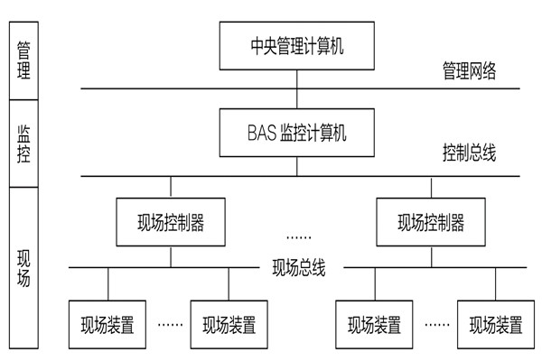 34層大廈樓宇自動化系統(tǒng)應(yīng)用實例！(圖1)