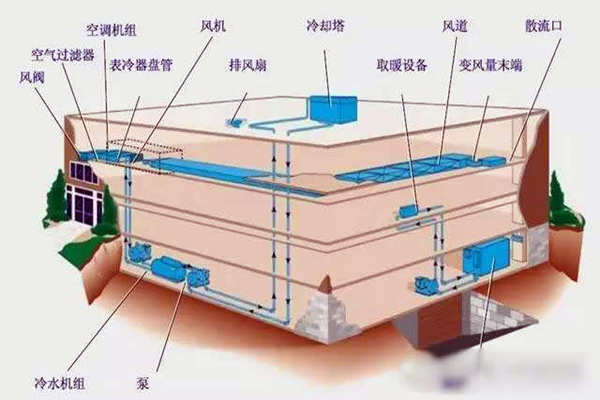 驗收環(huán)節(jié)如何操作樓宇自控系統(tǒng)？(圖1)