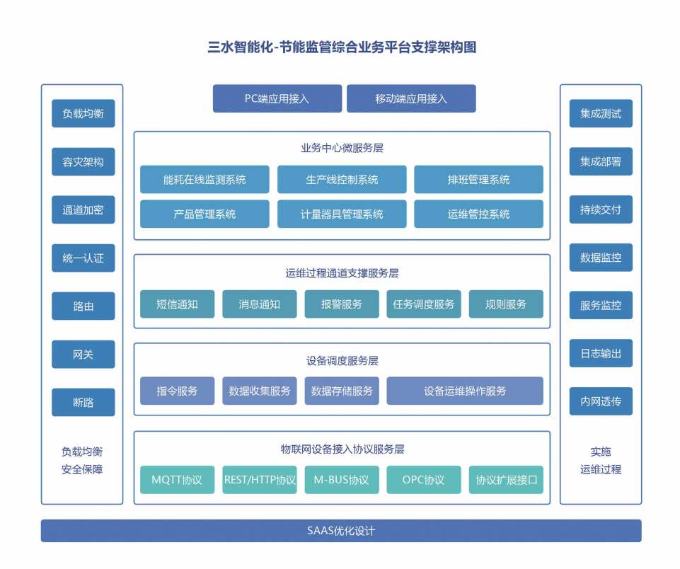 重點用能單位能耗在線監(jiān)測系統(tǒng)解決方案！(圖2)